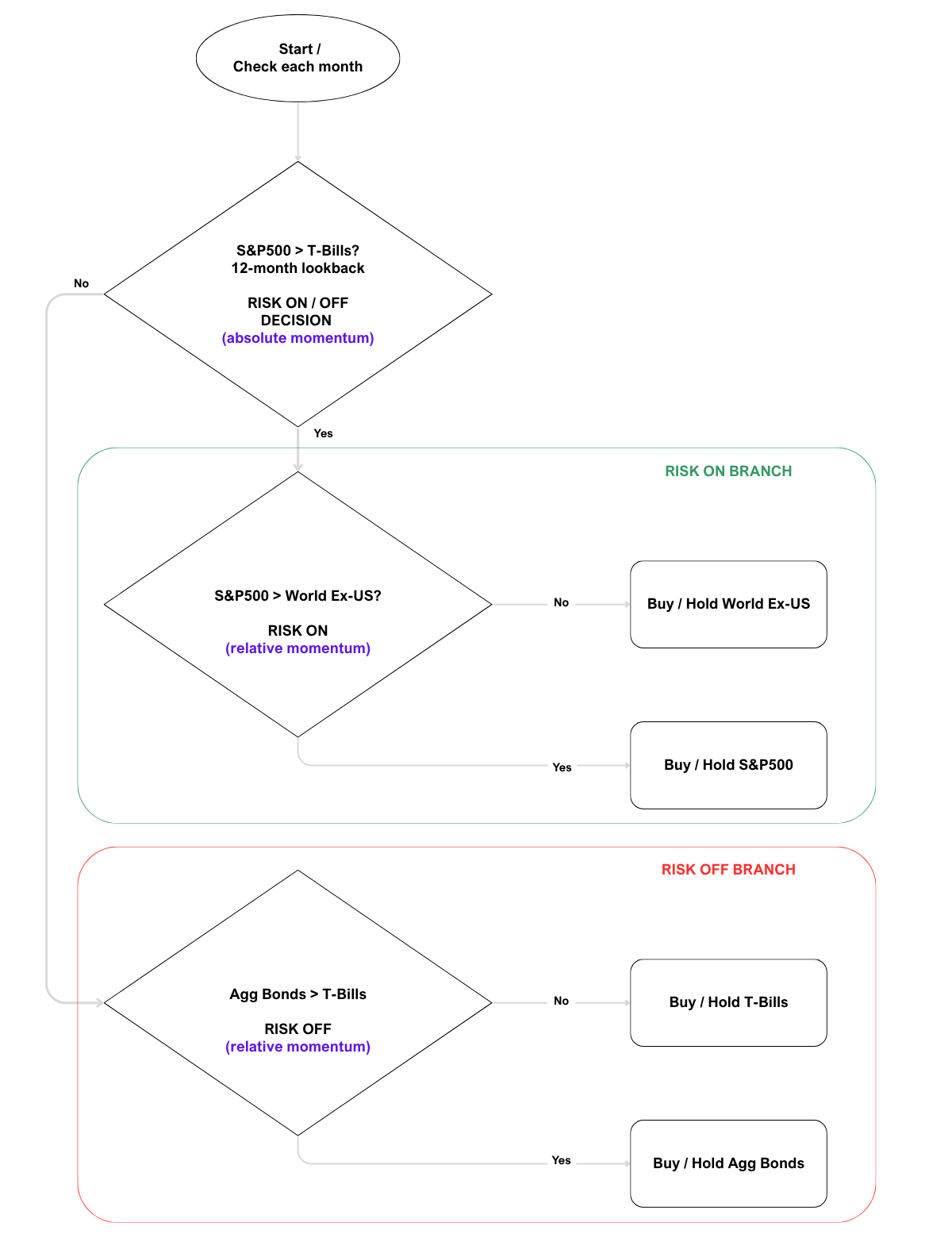 Dual Momentum Enhanced strategy