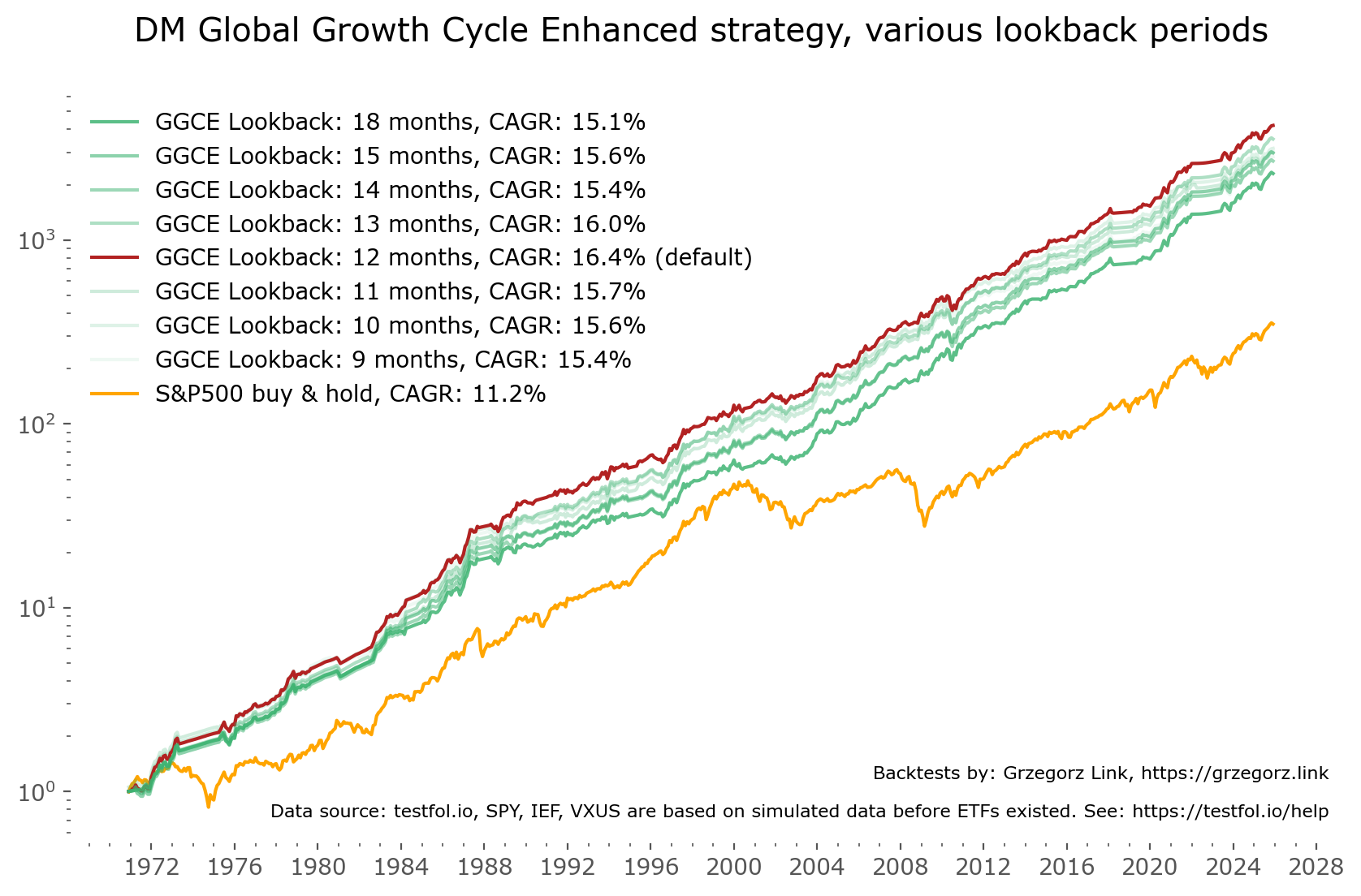 Global Growth Cycle Enhanced strategy — different lookback periods