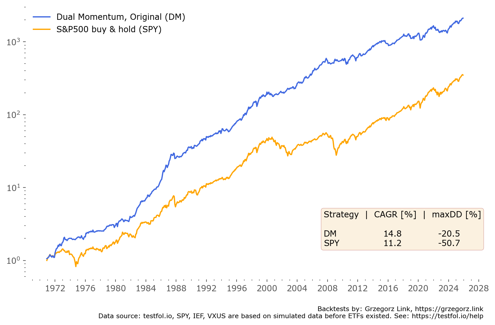 Dual Momentum strategy