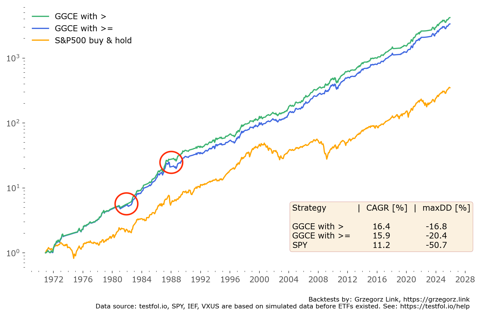 Global Growth Cycle Enhanced strategy — difference between greater and greater or equal