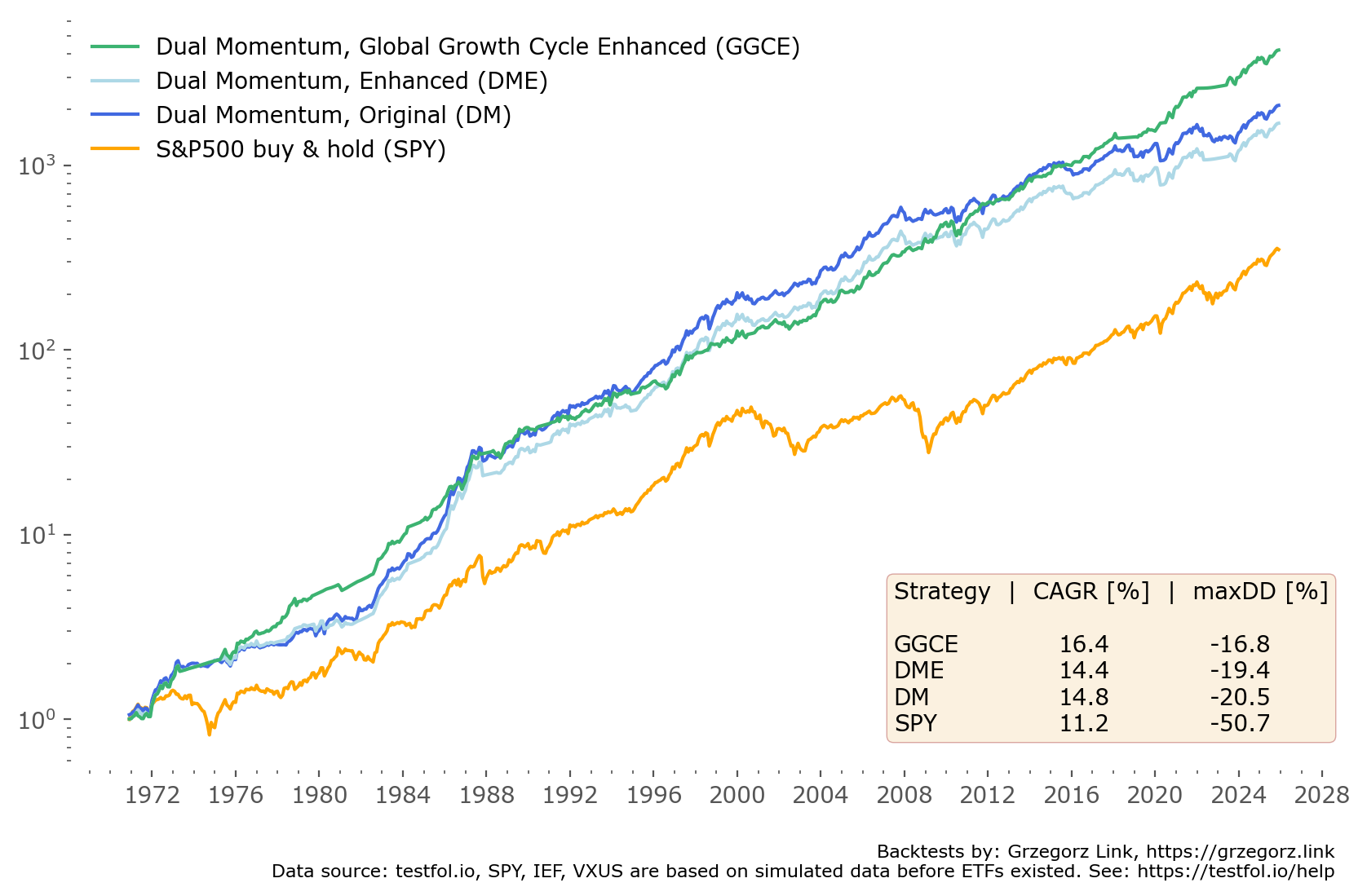 Dual Momentum and Global Growth Cycle enhanched strategy returns