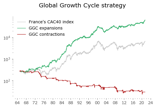France Global Growth Cycle model