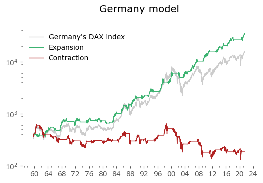 Germany Global Growth Cycle model