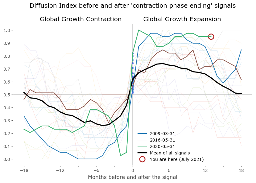 DI pre- and post-cycle upturn