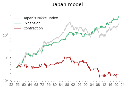 Japan Global Growth Cycle model