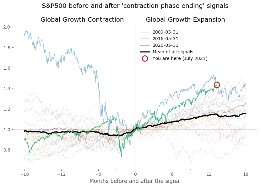 SPX pre- and post-cycle upturn