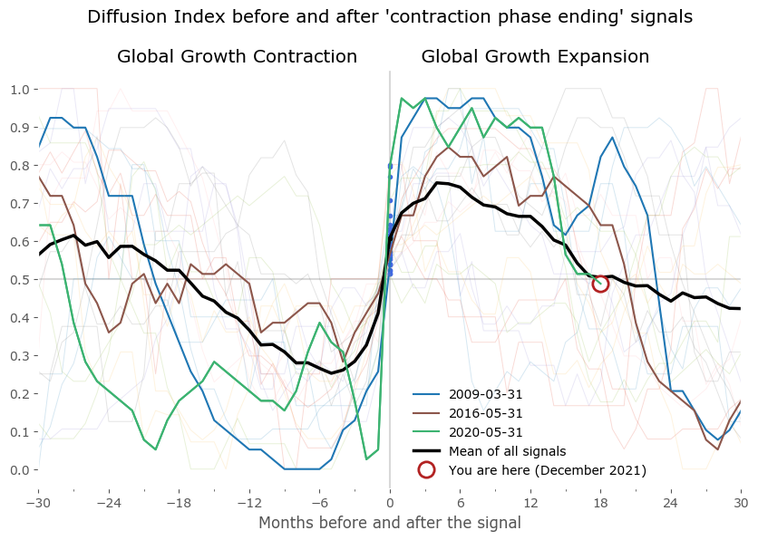 DI pre- and post-cycle upturn
