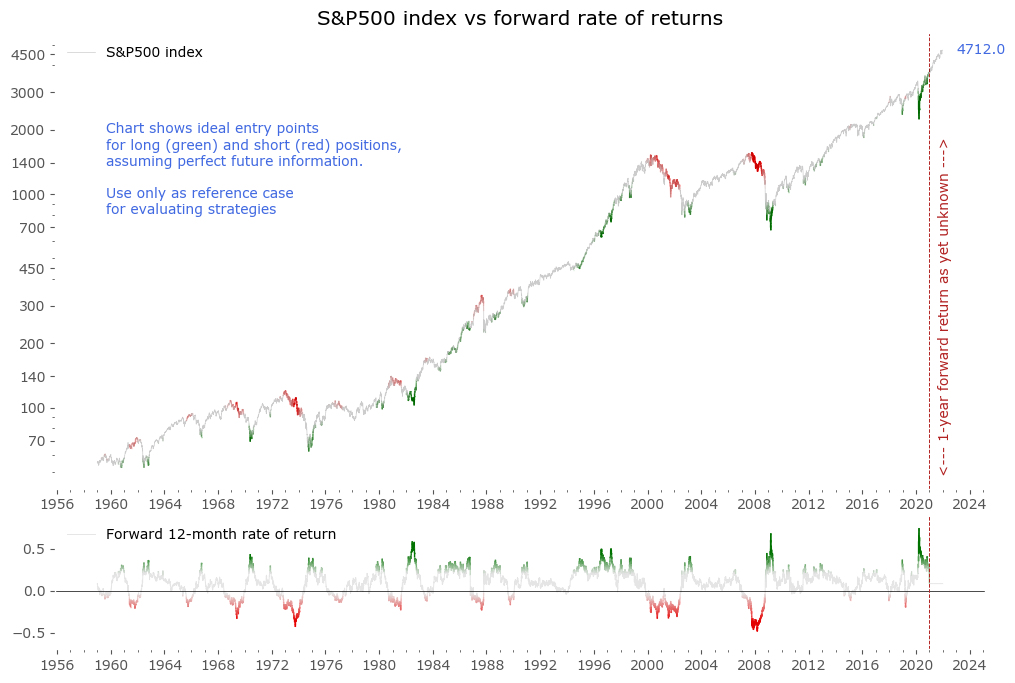 S&P500 color coded assuming perfect future information