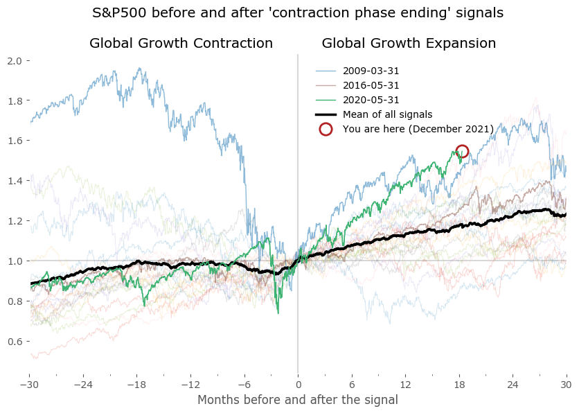 SPX pre- and post-cycle upturn
