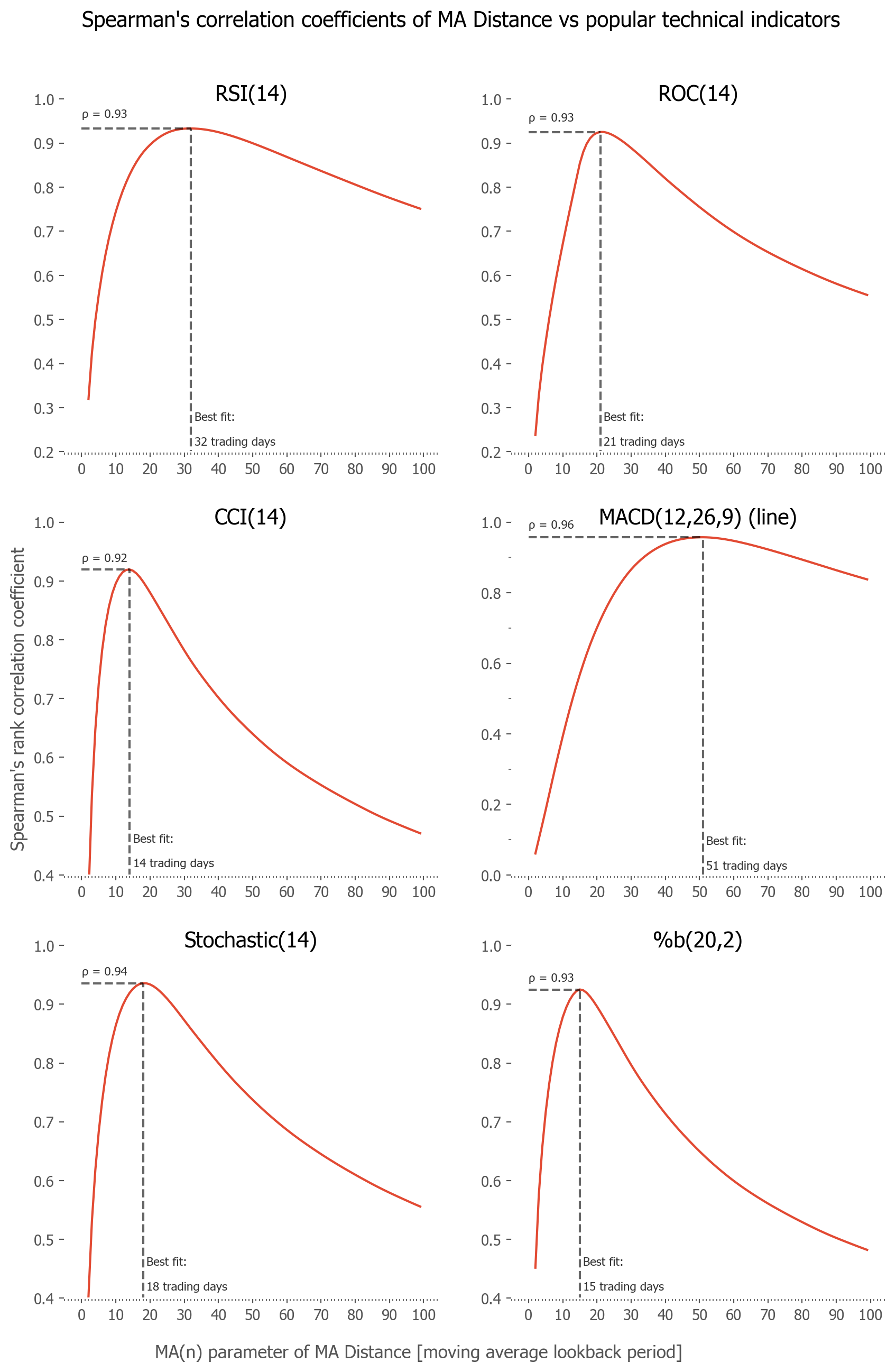 correlations of indicators