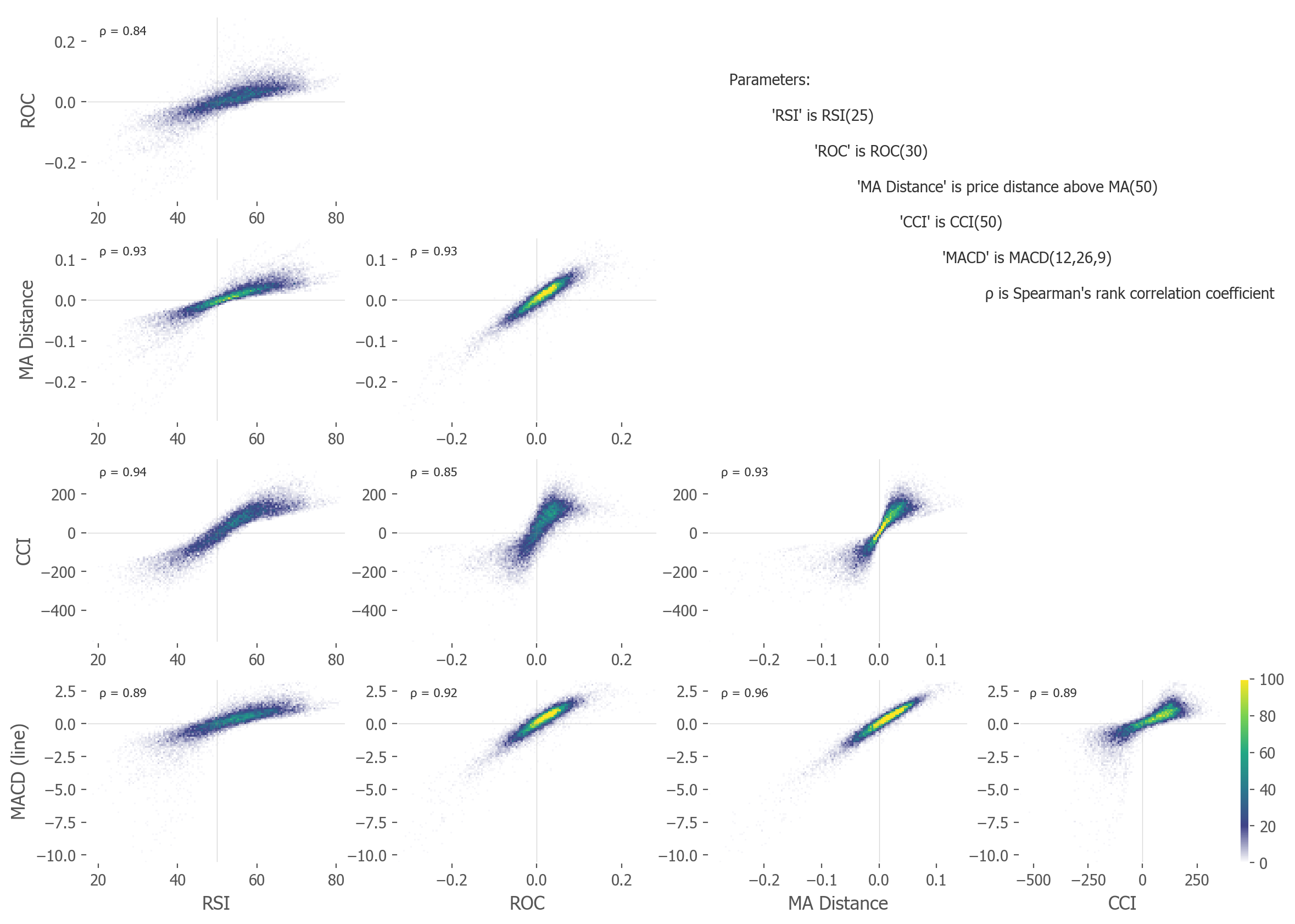 correlations of indicators