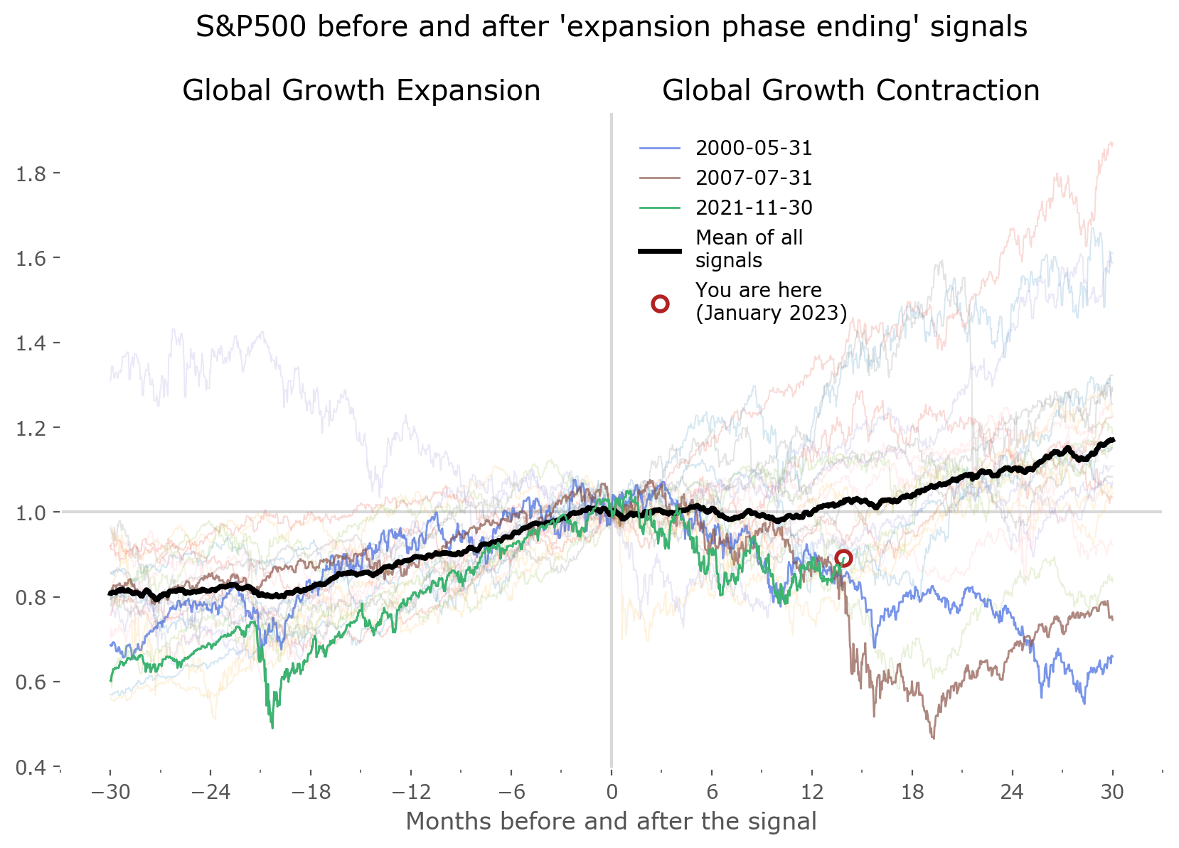 SPX pre- and post-cycle slowdown