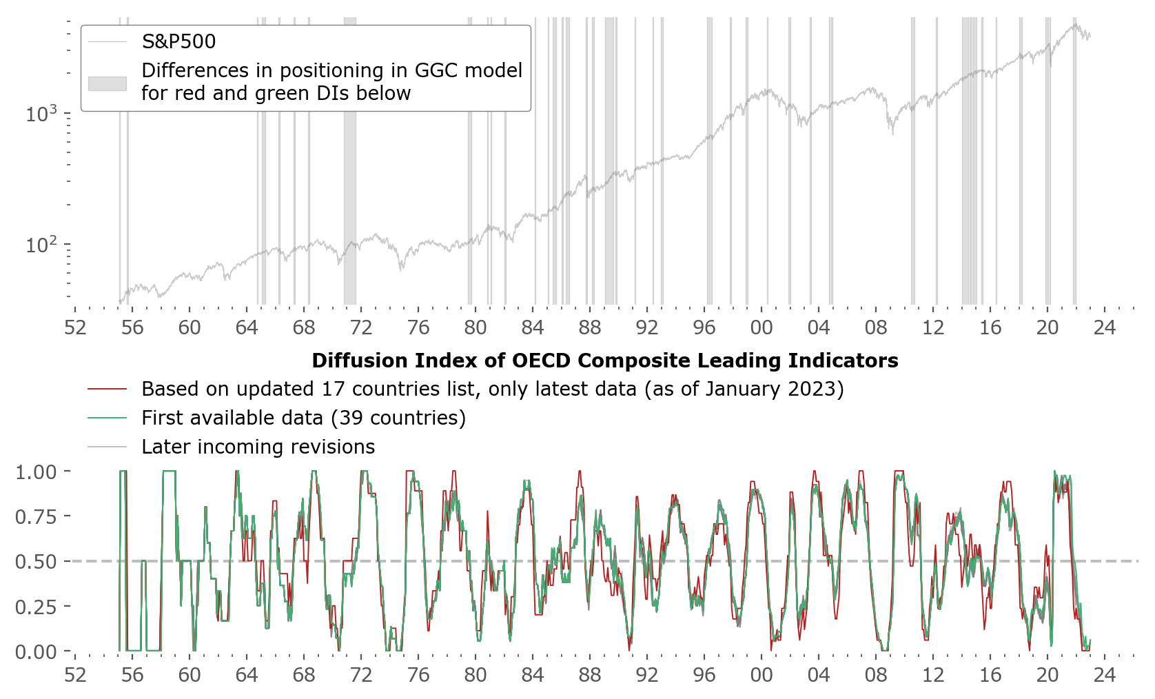 A comparison of the differences between Diffusion Indices of different data sections. Model difference shown in gray.
