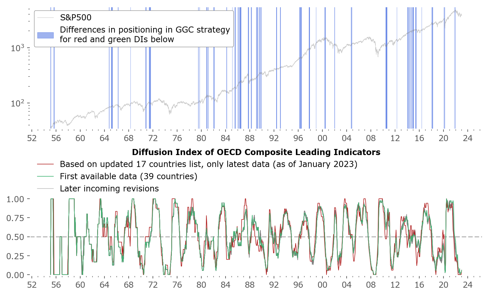 A comparison of the differences between Diffusion Indices of different data sections. Strategy difference shown in blue.