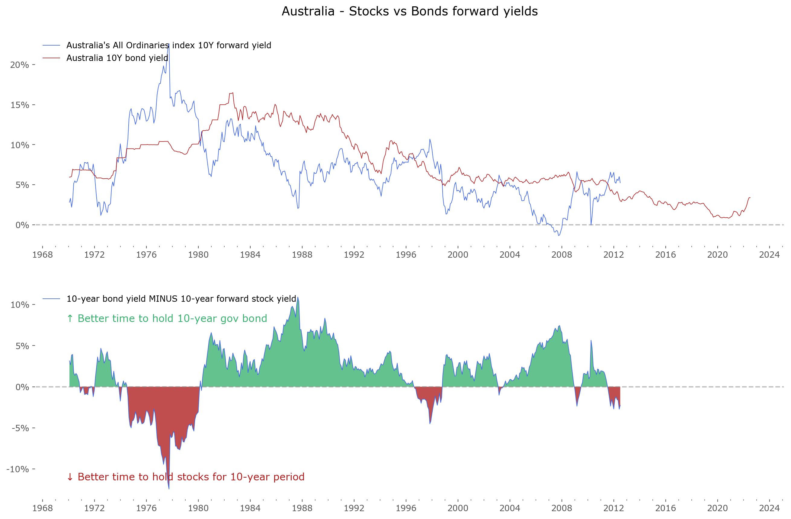 Australia, All Ordinary index