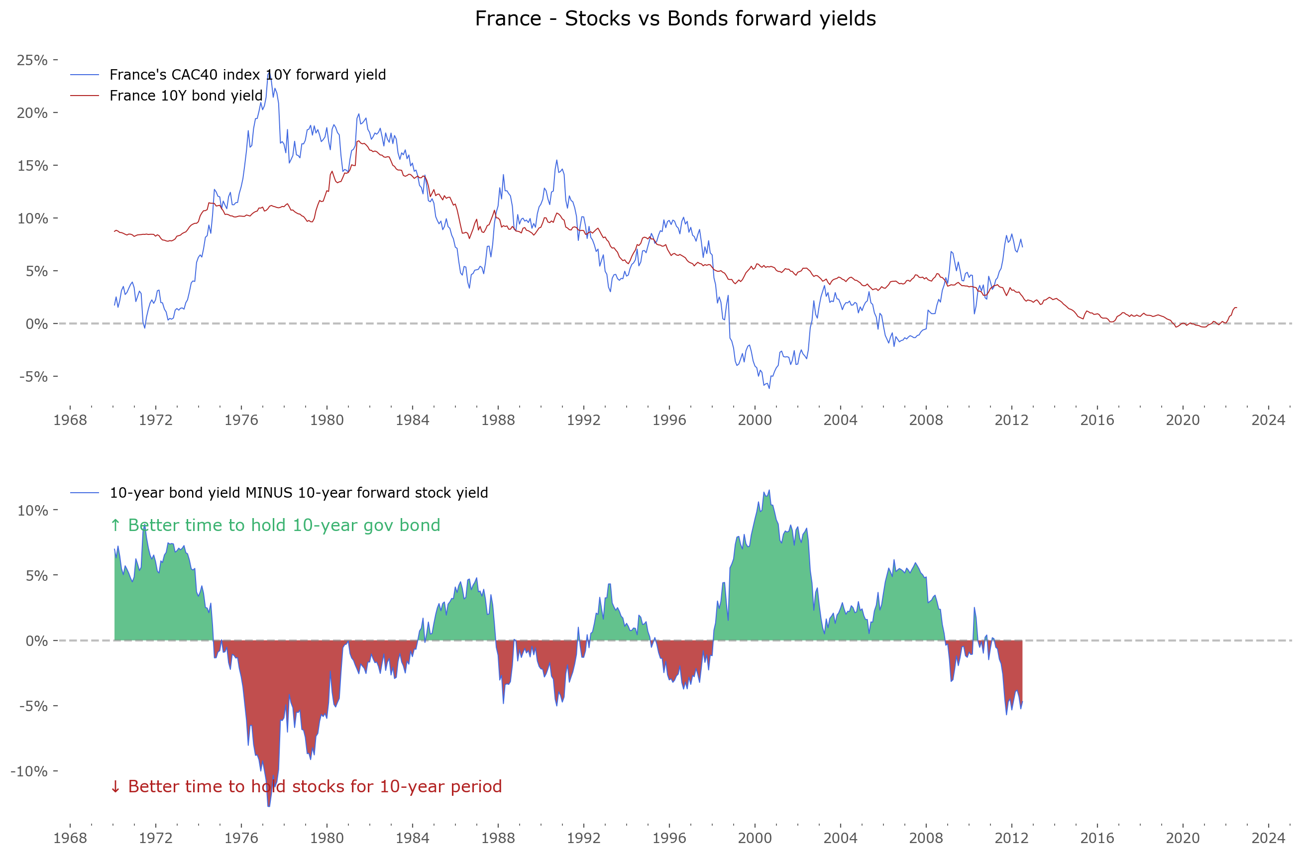 France, CAC index