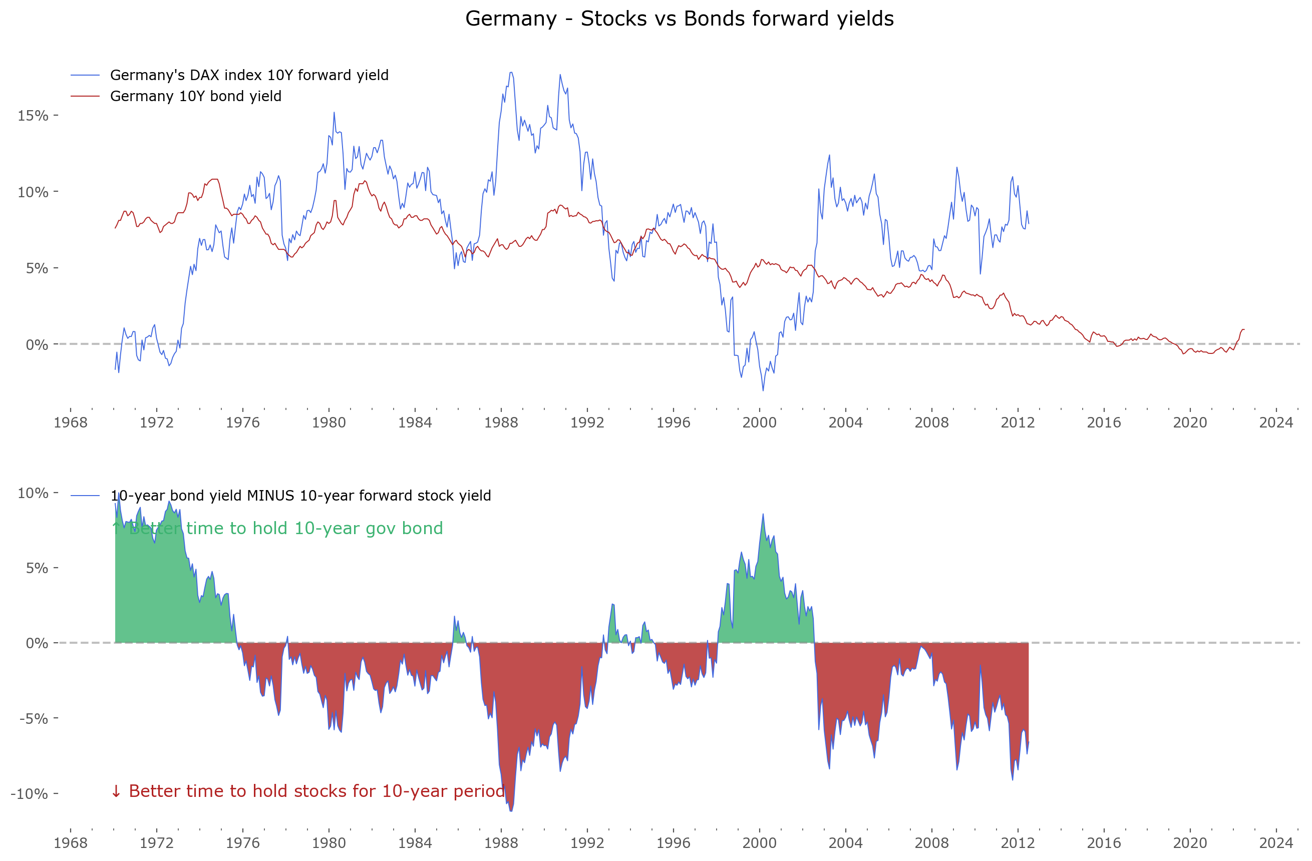 Germany, DAX index