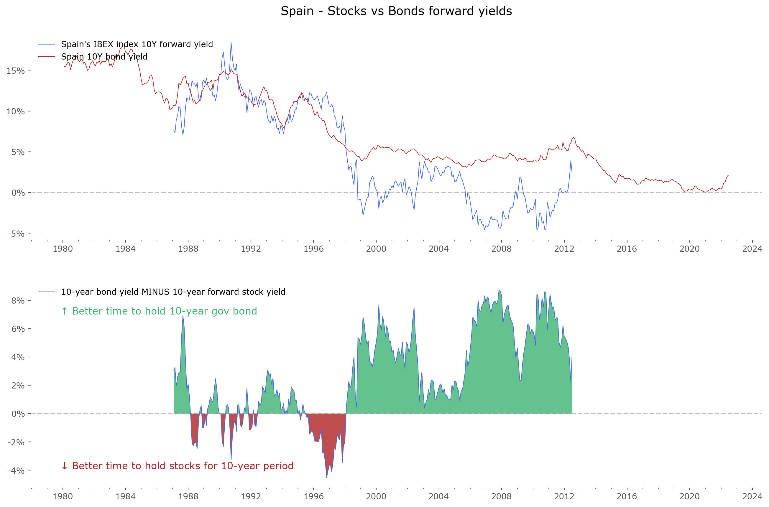 Spain, IBEX index