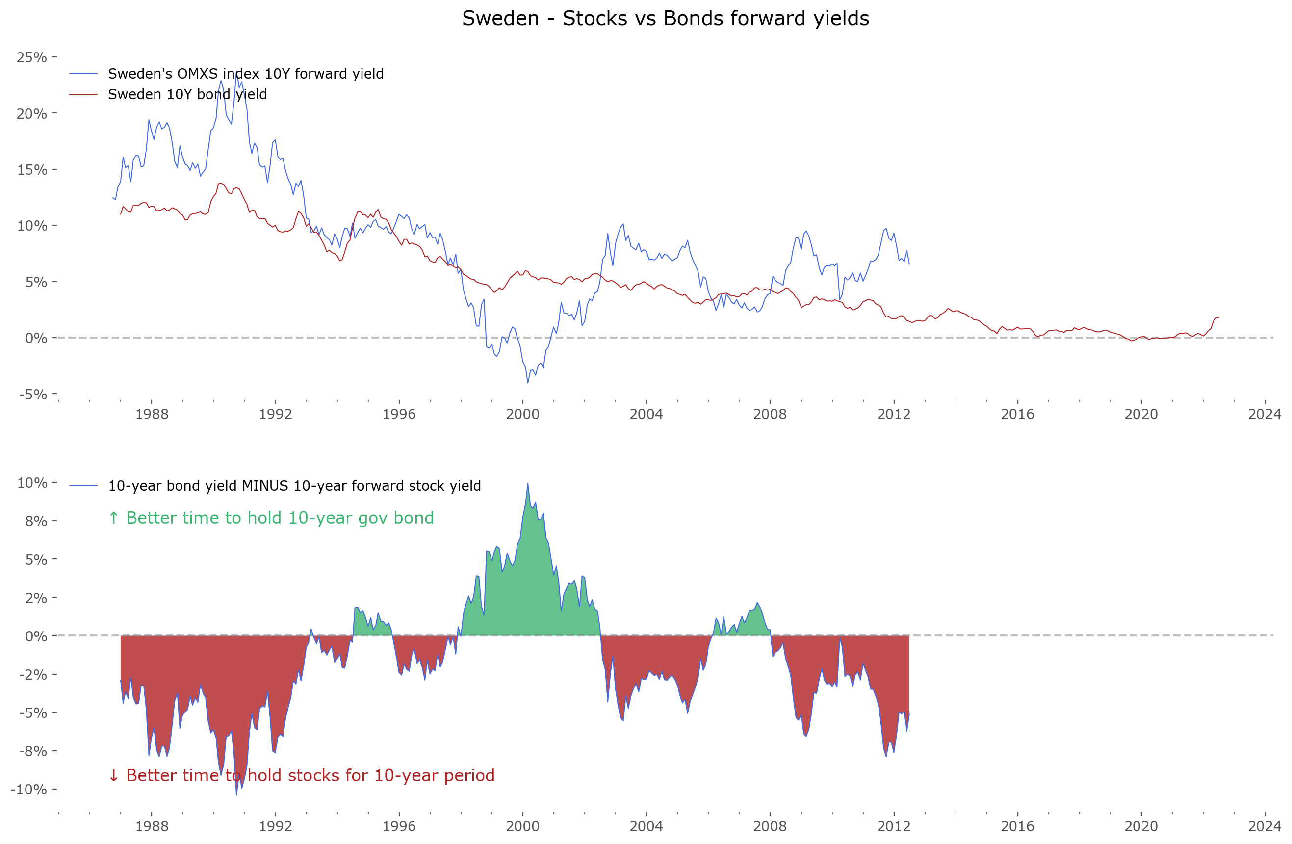 Sweden, OMXS index