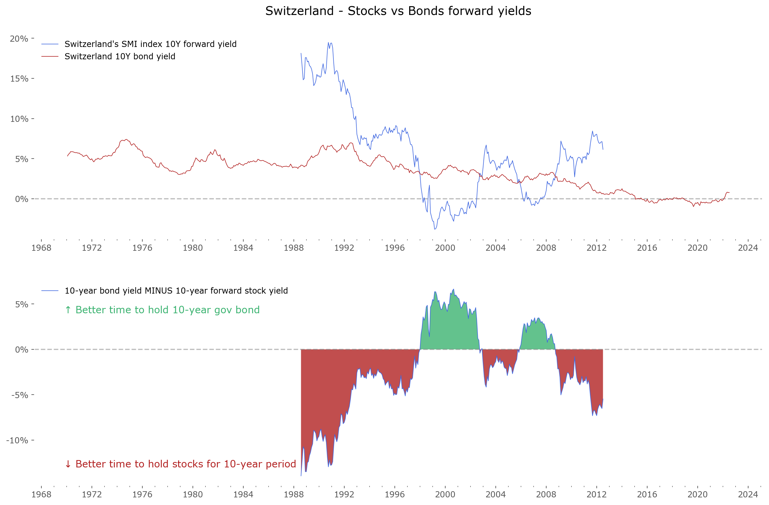 Switzerland, SMI index