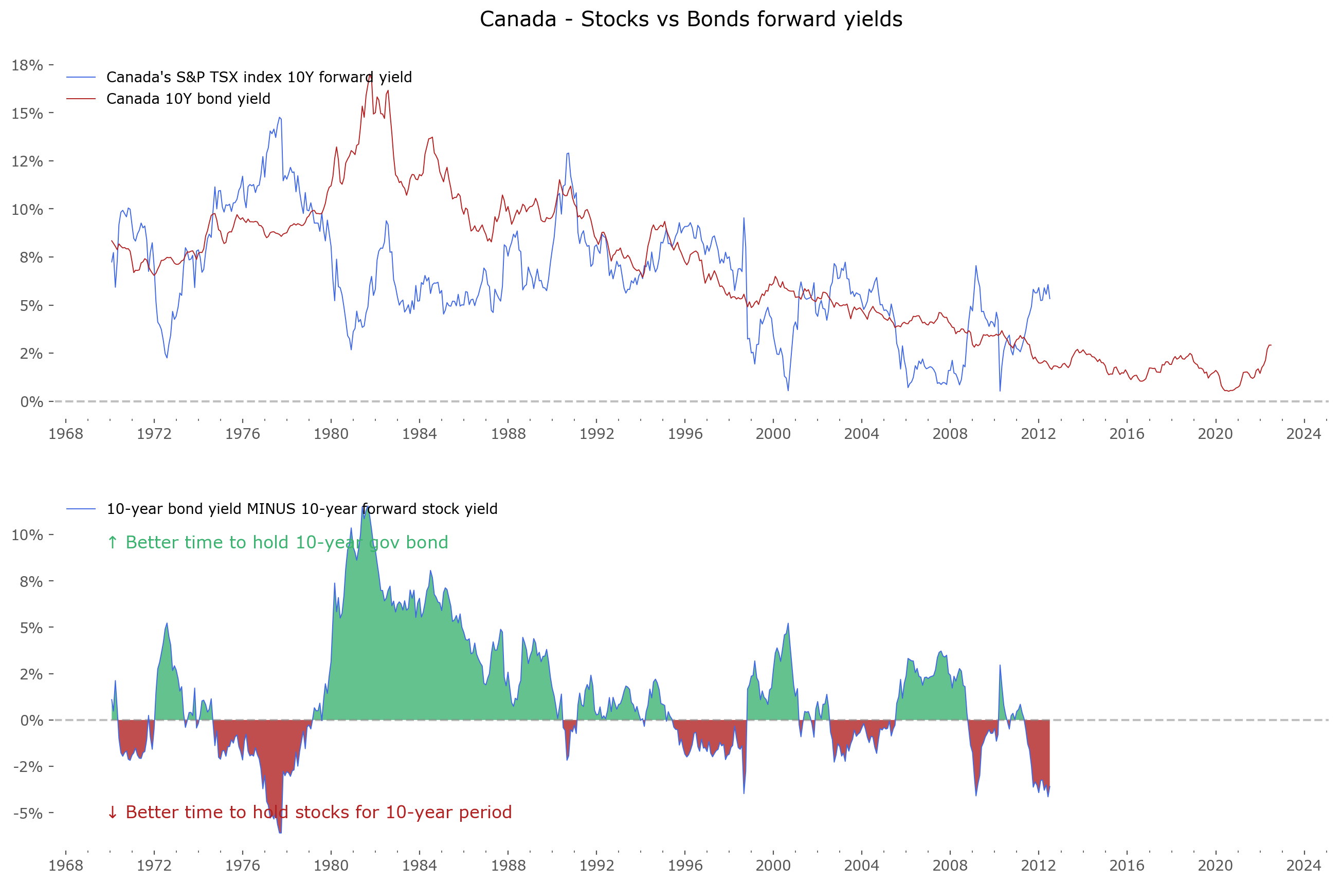 Canada, TSX index