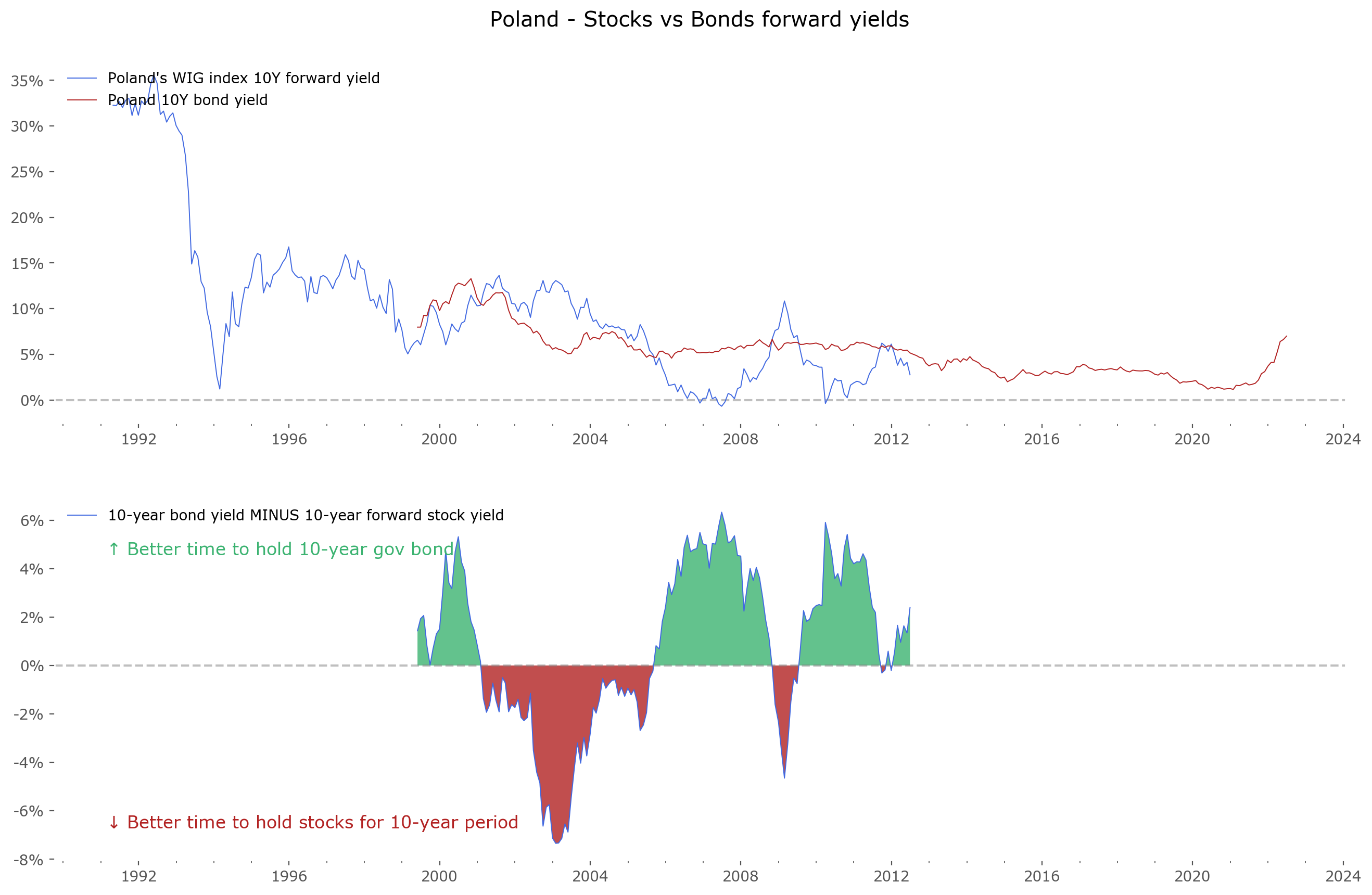 Poland, WIG index